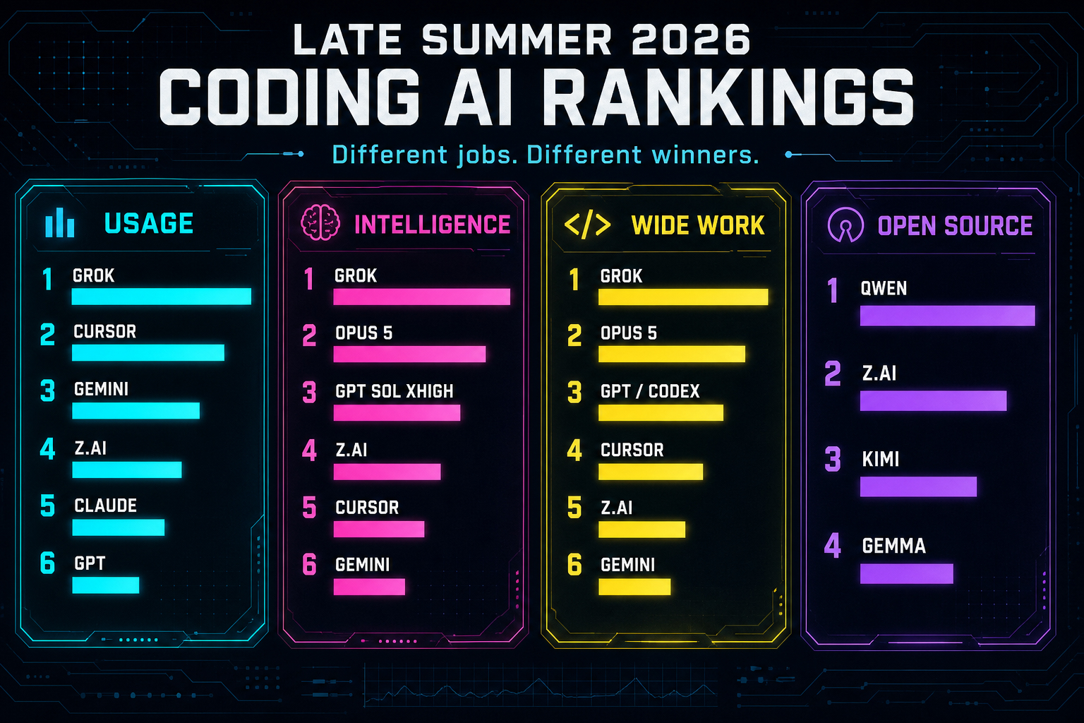 Late summer 2026 coding LLM rankings: Grok leads usage, intelligence, and wide work; Qwen leads open source.