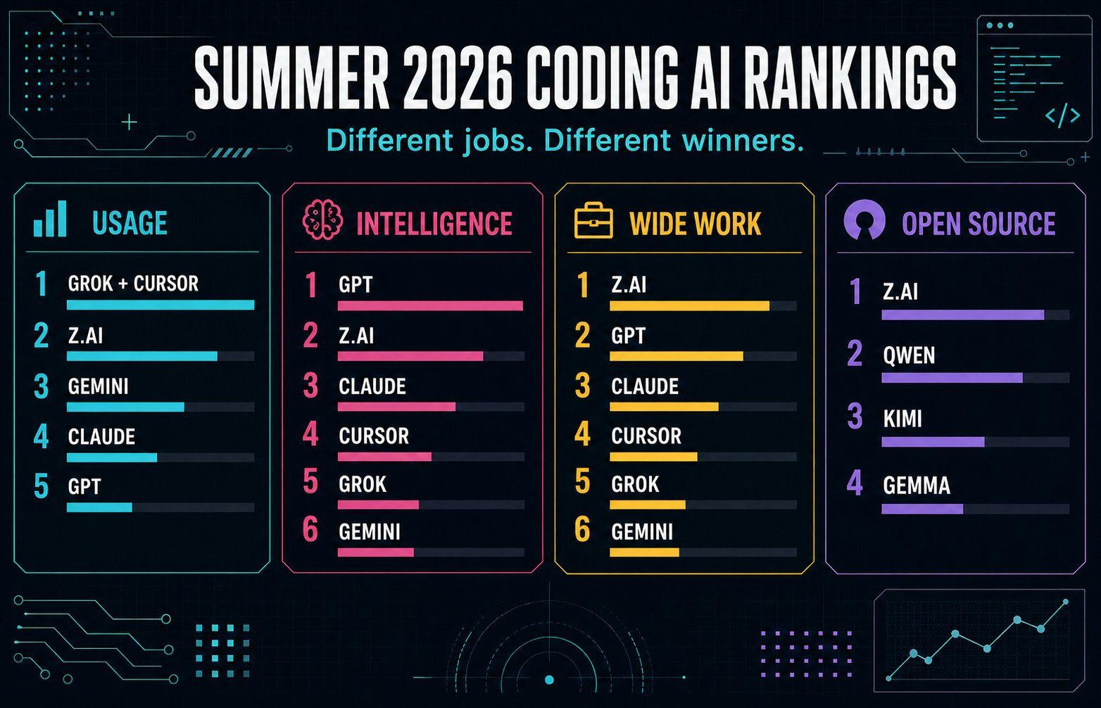Summer 2026 coding AI rankings: Grok and Cursor lead usage, GPT leads intelligence, and Z.ai leads wide work and open source.