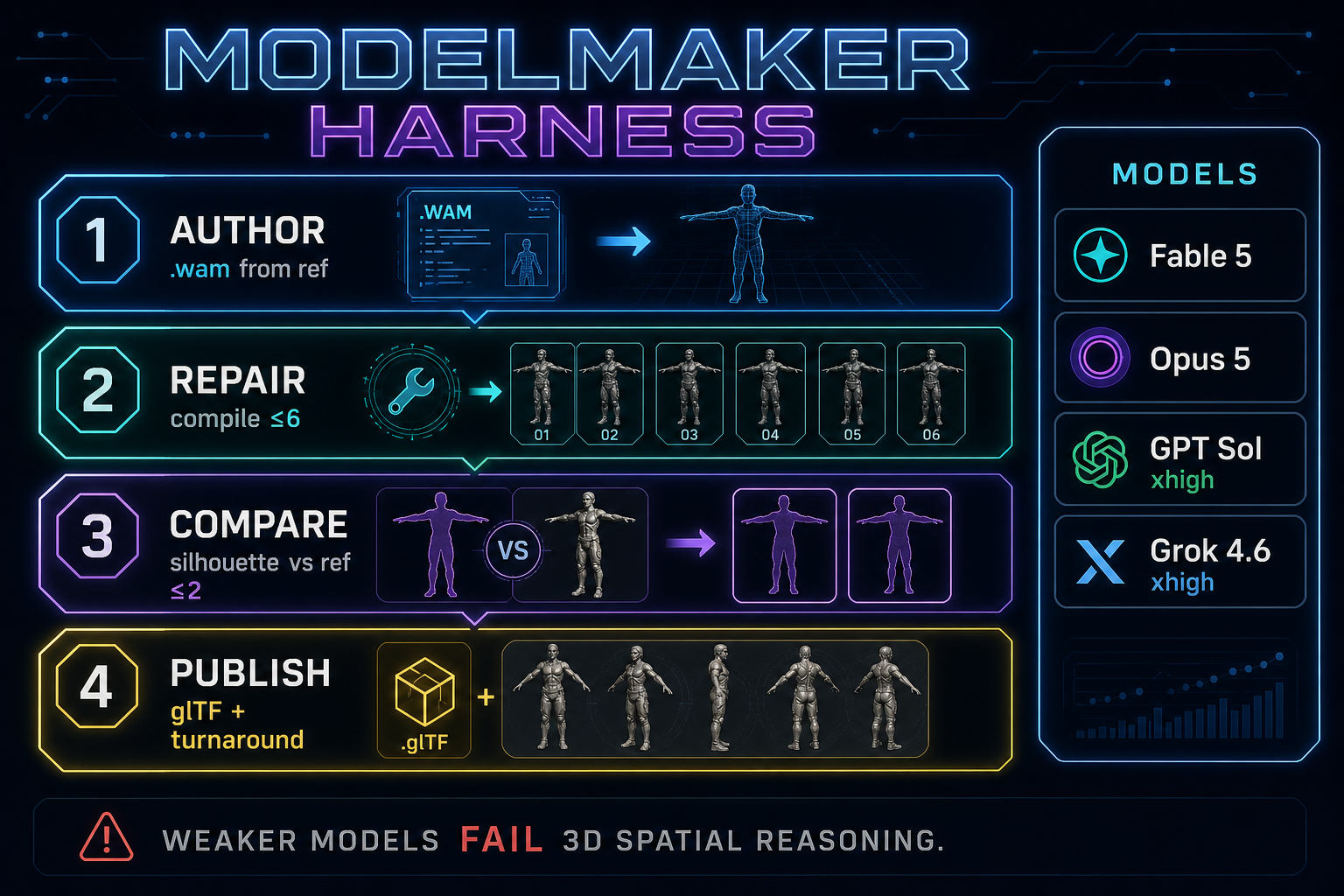 AI img2mesh harness in modelmaker: author DSL from a reference, repair up to six compiles, silhouette compare up to two times, then publish glTF and turnaround.